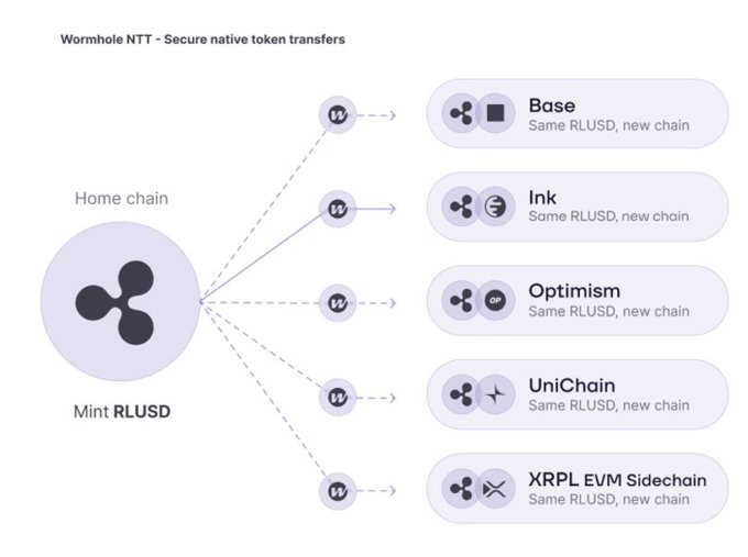 The image shows a visual representation of an NTT native token transfer using XRP Ledger EVM, where each circle represents a different type of token transfer and their corresponding values are shown as dotted lines. The caption explains that this new native token transfer is set up with the NTT protocol, which allows for native token transfers between multiple chains in the ecosystem. It also mentions that the NTT native token transfer can be used to create a native multichain network, enhancing the security and efficiency of transactions within the system.