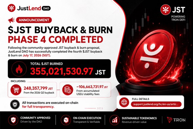 Announcement from JustLend DAO stating that the '$JST BUYBACK & BURN PHASE 4 COMPLETED', showing a total of 355,021,530.97 JST burned, including amounts from a 2026 Q2 buyback and USDJ stability fees, dated July 17, 2026 (SGT).