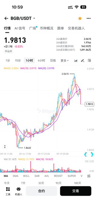 A mobile trading app screenshot showing the BGB/USDT trading pair at 1.9813 on Bitget, displaying a 1-hour candlestick chart with MA(5), MA(10), and MA(20) indicators.