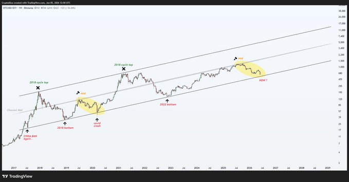The image features a graph with various lines representing different price trends of Bitcoin, likely showing the upward and downward movements over time. There are multiple data points scattered across the chart that support this interpretation. The main point of interest appears to be the yellow line on the right side of the image, which shows an unusual drop in Bitcoin prices within the past twelve months. This suggests that despite a stable market for some time, there was a significant crash or decline recently. It is essential to closely examine these data points and their relationships to better understand the situation and identify any possible patterns or factors contributing to this unexpected event in the cryptocurrency world.