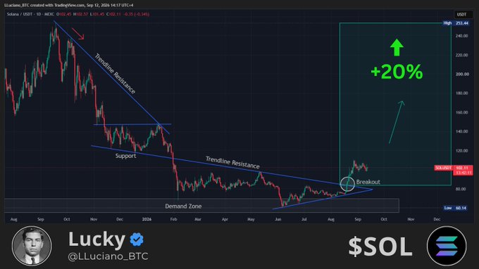 A TradingView chart of Solana (SOL/USD) shows a breakout above a descending trendline resistance, with annotations highlighting a +20% upside target and a "Demand Zone" near $86-80, supporting the post's claim that SOL has reclaimed the $100 level with bullish momentum building. The chart, shared by @LLuciano_BTC, visually reinforces the post's optimistic outlook on Solana's near-term price action.