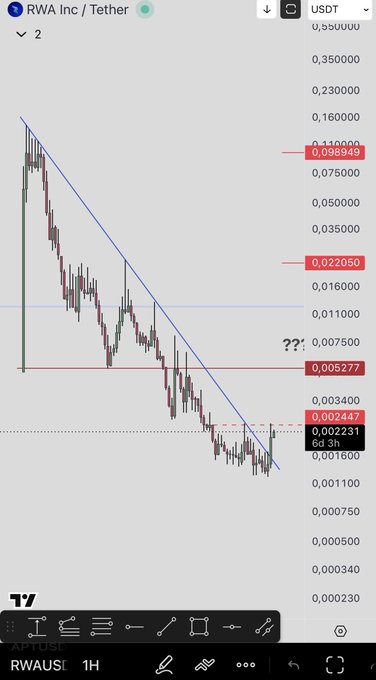 A trading chart for RWA Inc / Tether (RWAUSDT) showing a sharp downtrend with descending price levels marked at 0.098949, 0.022050, 0.005277, and 0.002447.
