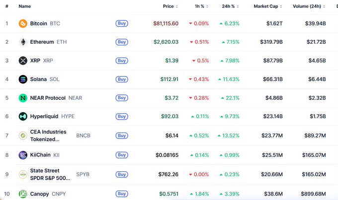 The image shows a cryptocurrency market board listing the top 10 trending assets, featuring traditional cryptos like Bitcoin (BTC at $81,115.60), Ethereum (ETH at $2,620.03), and XRP ($1.39) alongside newer decentralized finance tokens like Hyperliquid (HYPE at $92.03) and KiiChain (KII), as well as tokenized Wall Street equities including CEA Industries (BNCB at $6.14) and State Street SPDR S&P 500 (SPYB at $762.26). 

This visual directly illustrates the post's claim about a structural market shift, as it shows legacy crypto, DeFi perpetuals, and tokenized traditional equities all coexisting on a single ranking board—demonstrating the "narrative collision" between old finance and new crypto in real time.
