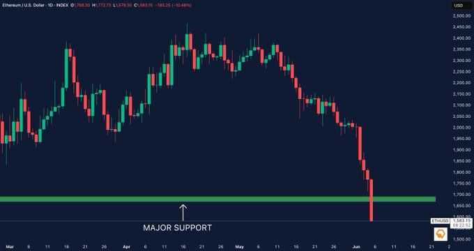 The image shows an abstract version of the cryptocurrency market graph, which appears to have several peaks and valleys. The main focus is on a specific period within this graph, with an upward trend indicating that Ethereum had lost a key structural level of demand. This is evident from the downward trend captured in another part of the graph that shows the price drop occurring over recent months. The image is visually captivating, making it easy to understand the fluctuations and patterns within the cryptocurrency market.