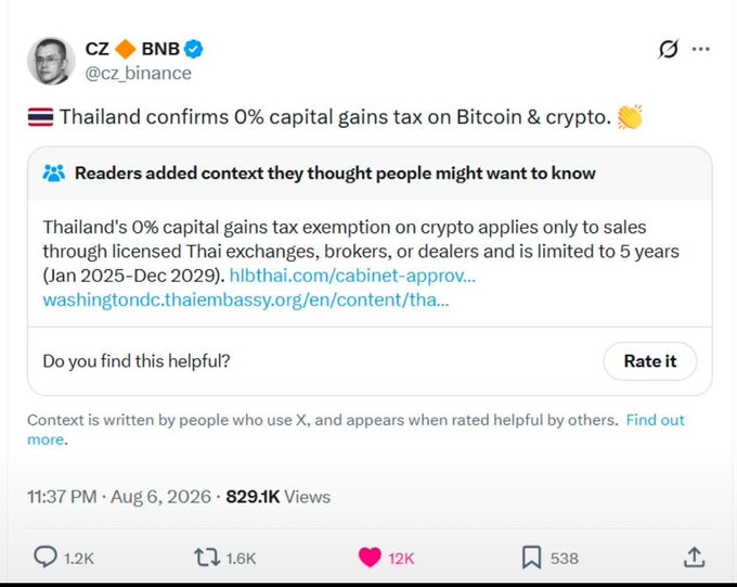 A tweet from CZ @cz_binance stating 'Thailand confirms 0% capital gains tax on Bitcoin & crypto' dated Aug 6, 2026, with community notes adding it applies only to licensed Thai exchanges for 5 years (Jan 2025-Dec 2029).