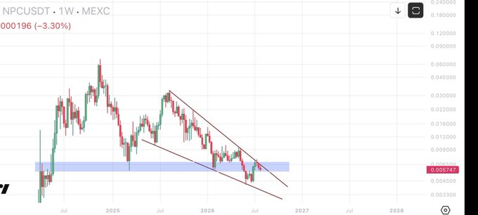A weekly candlestick chart for NPC/USDT on MEXC showing a price of 0.005747 with a -3.30% decline, displaying a downward descending triangle pattern.