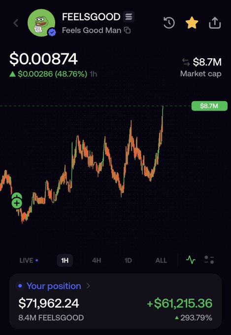 A cryptocurrency chart displays the FEELSGOOD token (Feels Good Man meme coin) with a price of $0.00874, showing a user's position of $71,962.24 with a profit of +$61,215.36 (293.79%).