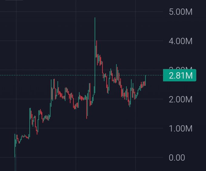 A cryptocurrency or trading chart showing candlestick price action with a current value highlighted at 2.81M on a y-axis ranging from 0.00 to 5.00M.