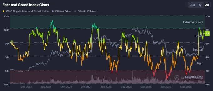 A 'Fear and Greed Index Chart' displaying the CMC Crypto Fear and Greed Index (yellow line) and Bitcoin Price (gray line) from Sep 2023 to May 2026, currently showing a Greed score of 72.