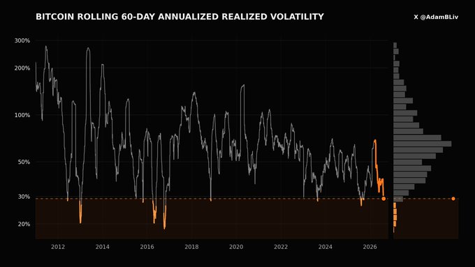 A chart titled 'BITCOIN ROLLING 60-DAY ANNUALIZED REALIZED VOLATILITY' by AdamBliv, showing volatility trends from 2012 to 2026 with a histogram on the right side.