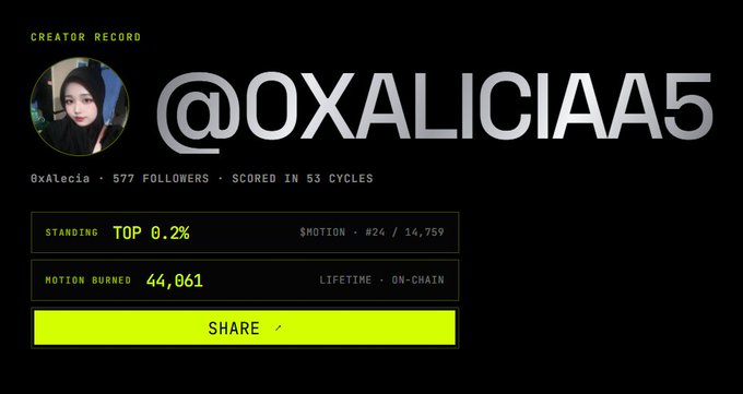 Creator record profile for @OXALICIAA5 (0xAlecia) showing 577 followers, 53 cycles scored, top 0.2% standing, $MOTION rank #24 of 14,759, and 44,061 motion burned lifetime.