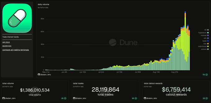 A Dune Analytics dashboard displays the daily volume of the Pumpfun app, showing a stacked bar chart tracking volume across different blockchains (solana, base, bnb, monad, bsc, abstract, hyperevm) from May to August, alongside key metrics including a total volume of $1,386,010,534, 28,119,864 total trades, and $6,759,414 in callout rewards. The chart's dramatic volume spike in mid-August visually supports the claim that Pumpfun's Solana-based trading activity recently surpassed Robinhood Chain's volume for the first time since September 1st.