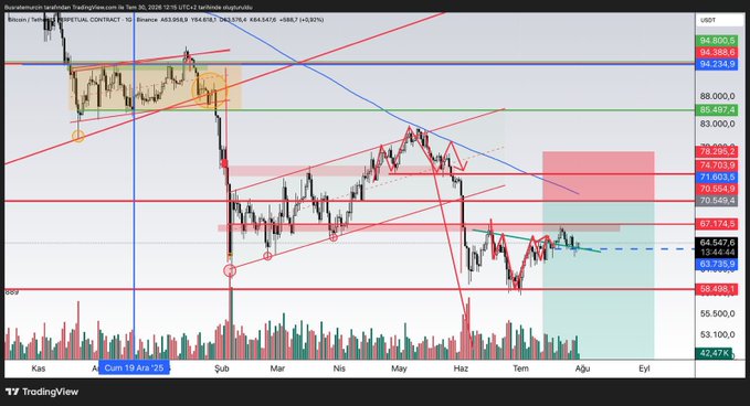 A Bitcoin (BTC) candlestick chart on a 1D timeframe is shown, with a $63,735.8 support level highlighted in the bottom right, aligning with the post's mention of the 63.735 support holding strong. The chart also displays resistance levels at 70,569.4 and 73,295.1, suggesting a potential upward move toward the 67K region as anticipated in the post.