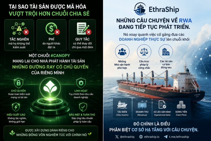 A promotional graphic for EthraShip, featuring a cargo ship and text in Vietnamese about RWA tokenization and asset management, with contact info @ethraship and etraship.io.