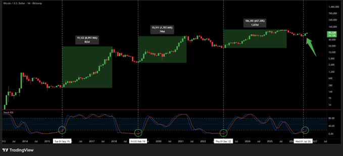 A Bitcoin/USD monthly candlestick chart on TradingView shows three historical bull runs (with green highlighted boxes) following Stoch RSI oversold signals in 2015, 2019, and 2022, alongside a current emerging signal in March 2026 (90,552 / 102,206) marked by a green arrow, visually reinforcing the post's claim that major BTC resets have historically preceded powerful expansions.