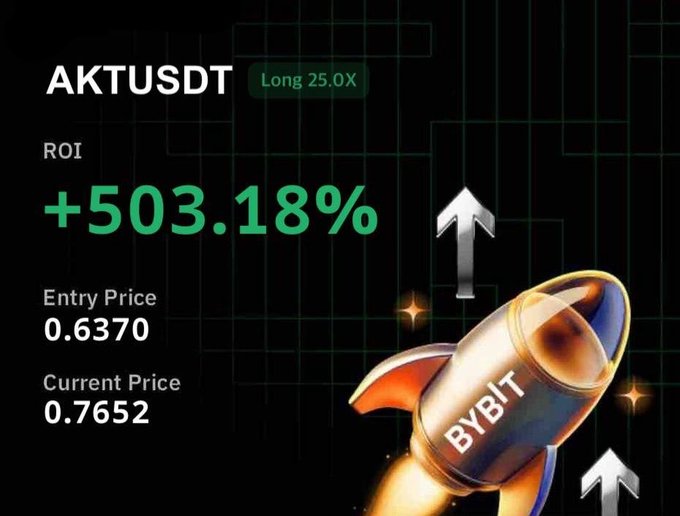Bybit promotional graphic showing AKTUSDT trade results with an ROI of +503.18%, an entry price of 0.6370, and current price of 0.7652, marked 'Long 25.0X' with a rocket illustration.