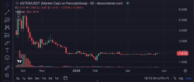 ursd market cap on pancake swap is shown as a red line with a green trendline, and the date "202008" is displayed below it.