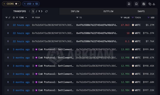 A cryptocurrency transaction tracker displaying WBTC transfers between wallet addresses, with the most recent transactions showing outflows of 67.863 WBTC (~$5.27M), 10 WBTC, and 0.1 WBTC, alongside older Cow Protocol: Settlement transactions.
