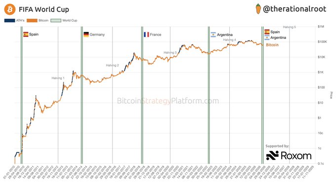 A chart titled "FIFA World Cup" overlays Bitcoin's price history (in USD) with halving events and World Cup winners, showing that previous tournaments won by Spain (2010), Germany (2014), France (2018), and Argentina (2022) aligned with major BTC price surges—from under $1 to nearly $100K—supporting the post's claim that Argentina's World Cup wins coincided with the start of epic Bitcoin bull runs.