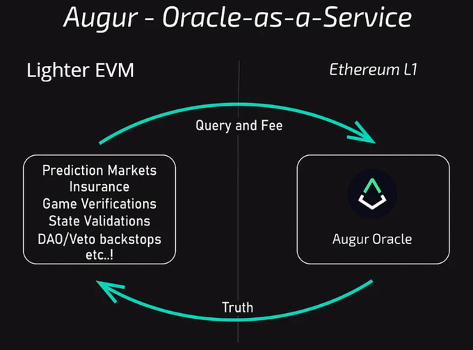 The image shows a comparison of two different types of services, Augur and Etherium Li. Augur is an online marketplace where users can buy and sell various items, while Etherium Li is a cryptocurrency exchange that allows users to trade digital assets like Bitcoin. The image highlights the differences between these two services by showing their respective logos and descriptions.