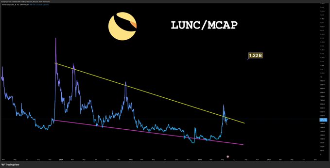 ursi chart with a yellow circle and blue line, labeled "LUNC/MCAP" against a black background.