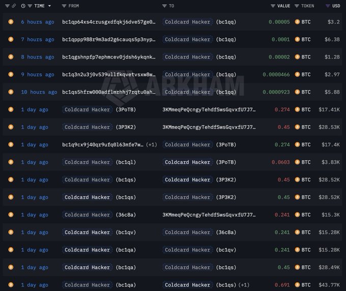 Cryptocurrency transaction tracking interface showing multiple BTC transfers between 'Coldcard Hacker' addresses with values ranging from $1.28 to $43.77K, watermarked 'BRCK.AM'.