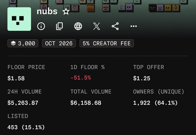 A screenshot showing NFT statistics for a collection named 'nubs', displaying a floor price of $1.58, 1D floor % of -51.5%, top offer of $1.25, 24H volume of $5,263.87, total volume of $6,158.68, and 1,922 unique owners.