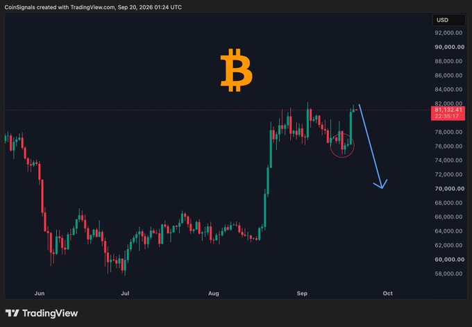 The image is a TradingView candlestick chart of Bitcoin ($BTC) from June to October, showing prices ranging from around $60,000 to $90,000, with a red circle highlighting a recent reversal near $81,132.41 and a blue arrow pointing downward toward $70,000. It visually supports the post's caution that despite Bitcoin's recent strength, overbought conditions and significant downside leverage could lead to a sharp pullback if a bearish catalyst emerges.