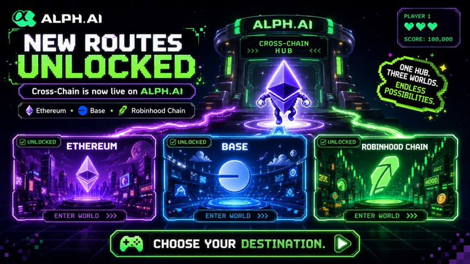 This image from Alph.AI showcases "New Routes Unlocked" with Cross-Chain functionality live on Ethereum, Base, and Robinhood Chain. The visual depicts a game-like interface with three distinct "worlds" representing each chain, suggesting simplified cross-chain asset movement as described in the post.