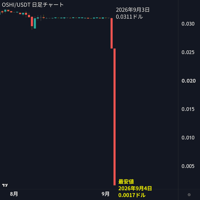 A candlestick chart shows OSHI/USDT's catastrophic price crash, plummeting from $0.0311 on September 3, 2026 to a low of $0.0017 on September 4—a nearly 95% collapse that visually corresponds to the post's discussion of OSHI's delisting from BitPoint wiping out domestic trading options.