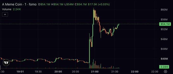 A candlestick chart of the meme coin "fomo" on a 1-minute timeframe shows a sudden, sharp vertical spike from around $40M to over $56M at approximately 21:00, followed by a quick retracement—visually illustrating the volatile "pump and dump" price action referenced in the post.
