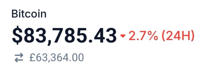 A financial display showing Bitcoin priced at $83,785.43, down 2.7% in 24 hours, with an exchange rate of £63,364.00.