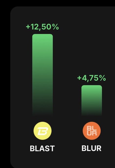 A bar chart comparison showing BLAST with +12.50% in a tall green bar and BLUR with +4.75% in a shorter green bar.