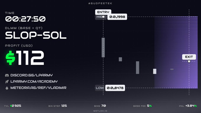 A trading dashboard for 'SLOP-SOL' showing a profit of $112 with a timer at 00:27:50, displaying entry at 0.1998, low at 0.8478, and a TWAP strategy visualization with 70 bins and a +3.84% PNL.