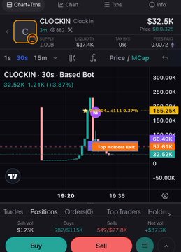 The image shows a crypto trading chart for the ticker "CLOCKIN" displaying a 1.21% gain at 1,219K market cap with a 32.52% 30-second candlestick spike, featuring a "Top Holders Exit" notification and a realized profit of +$37.3K.

This appears to be the user's successful trade on the CLOCKIN token that they couldn't fully capture on screen due to their laptop dying, though they managed to pull out with over $37K in profit despite admitting to "retard mode" copy trading.