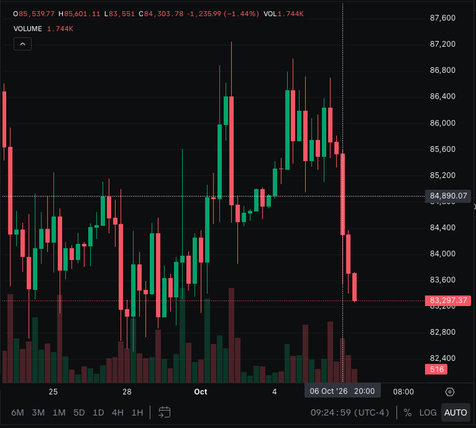 A cryptocurrency or stock trading chart showing price action with green and red candlesticks, currently priced around 85,539, down from a high of 85,601, with a volume of 1.744K.