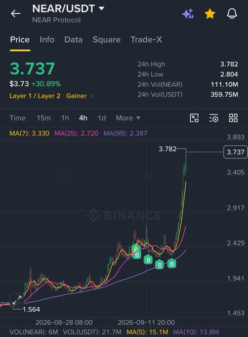 A Binance app screenshot shows NEAR/USDT trading pair at price 3.737 (+30.89%) with a candlestick chart displaying a sharp upward spike, marked 24h High 3.782 and 24h Low 2.804.