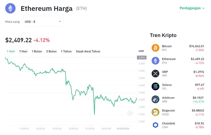 An Indonesian-language cryptocurrency tracking page showing Ethereum (ETH) price at $2,409.22, down -4.12%, with a line chart and a sidebar listing other crypto prices including Bitcoin, XRP, Solana, and Dogecoin.