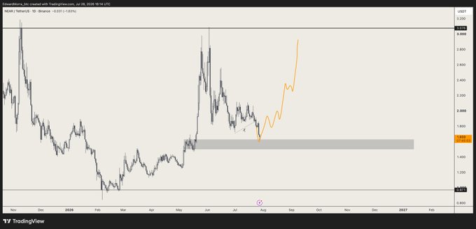 A TradingView chart for NEAR/USD shows the asset testing a key support zone around $1.45, with an orange line projecting a sharp upward move from that level. The post expresses patience and confidence, noting bids were filled at the bottom of the wick, though concern remains that majors haven't yet corrected, meaning NEAR could dip below $1.45 before rallying.