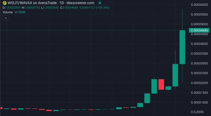 A 1-day candlestick chart of the WOLF/WAVAX trading pair on ArenaTrade via Dexscreener, showing a sharp upward trend with the token surging +58.36% to $0.00004686 on a volume of 33.964K, visually supporting the post's celebration of $WOLFI's near 100% daily gains on Avalanche and the hopeful start of a new "Avalanche season."