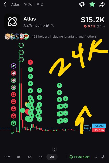 A mobile chart of the $Atlas token (Ag7GJGCkamJNBmN6PgcbgHm1vd2okJZ5yVs95UEnpump) at $15.2K, down 6.1% in 24 hours, featuring hand-drawn yellow annotations showing a "falling wedge" pattern with a projected price target of "24K" and an arrow pointing upward from the current price near the 23.24k/15.19k average level.