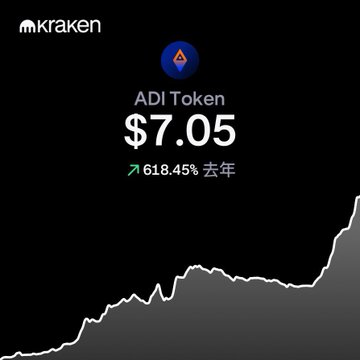 A Kraken price page showing ADI Token at $7.05, up 618.45% over the past year, with an upward-trending chart on a dark background.
