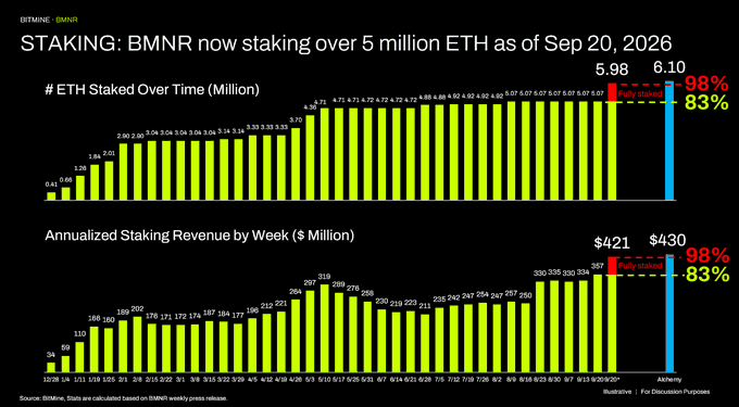 The image displays a chart from BitMine Immersion Technologies (BMNR) showing that BMNR is now staking over 5 million ETH (5.98 million) as of September 20, 2026, with annualized staking revenue reaching $421-430 million per week—highlighting both 98% and 83% growth metrics.

This directly supports the post's congratulations, as the substantial weekly staking revenue figures ($421M-$430M) demonstrate BMNR's significant financial performance milestone in Ethereum staking operations.