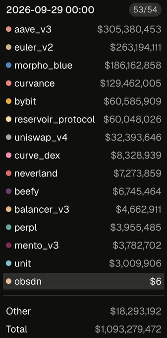 A cryptocurrency protocol list dated 2026-09-29 showing TVL rankings led by aave_v3 ($305.38M), euler_v2 ($263.19M), and morpho_blue ($186.16M), totaling $1,093,279,472 across 53/54 protocols.