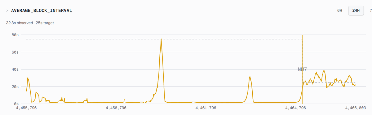 A line chart titled 'AVERAGE_BLOCK_INTERVAL' showing a 22.3s observed interval versus a 25s target, with a large spike near the block height 4,464,796 marked 'NU7'.