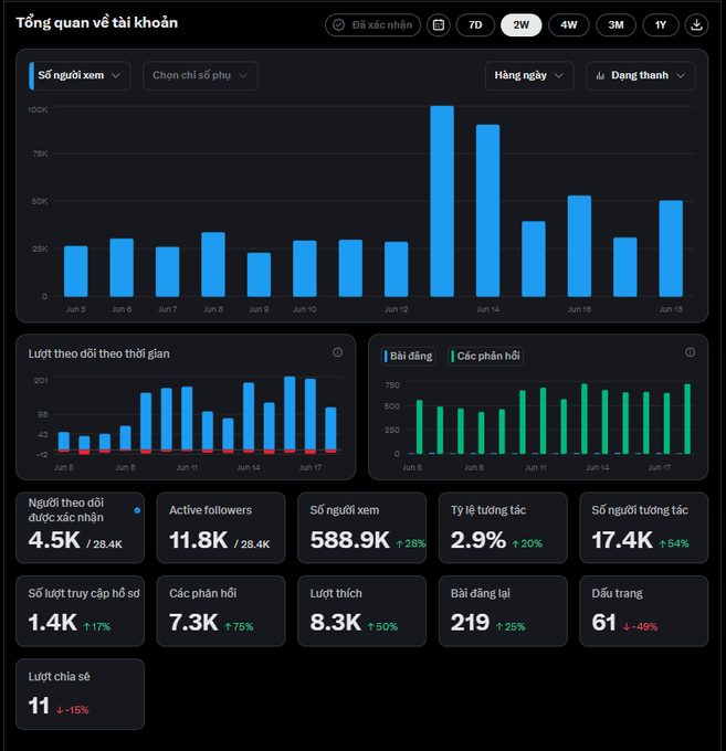 The image shows a desktop computer screen displaying various statistics, including website traffic sources like Google Analytics. The screen also includes information about the time of day, likely within a 24-hour period. There are multiple columns with different types of data displayed, such as total page views, impressions, likes, dislikes, and more. A table is visible in the image as well, displaying the website traffic over the past week. The screen also includes the text "Kết thúc 1 ngày cÁY cuốc miệt mài chạy grab, build 𝕏, cày airdrop... với biểu đân như thế thì mai có nhận được 𝕏pay không ae nhỉ? Dạo này ...". The post in the image provides additional context and information about the displayed data.