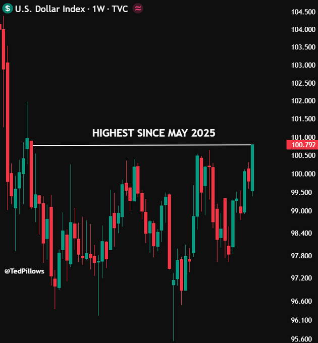 The image shows a graph of the U.S. Dollar Index (USDC) and Treasury yields on an upwardly sloping line, indicating that interest rates are increasing while the currency is losing value. The text on the image reads "HIGHEST Since May 2025. More pain ahead for risk-on assets." This message implies a connection between the rising USDC and Treasury yields and their potential impact on financial markets, with more pain to be expected as more risk-on assets come into play.