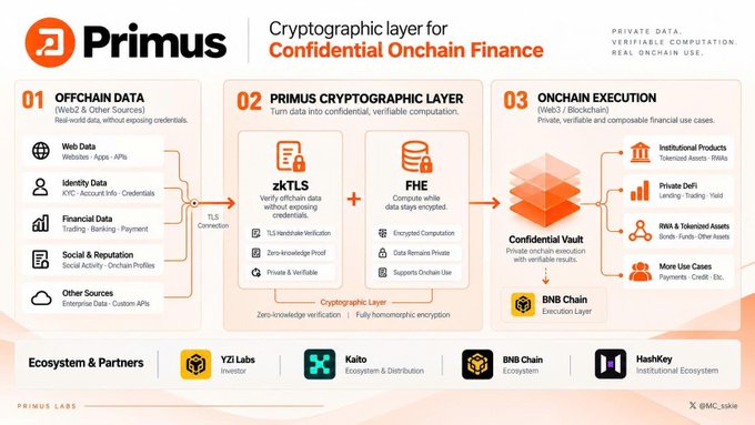 A Primus infographic presents a cryptographic layer for confidential onchain finance, covering zkTLS, FHE, a confidential vault, BNB Chain execution, and institutional use cases.