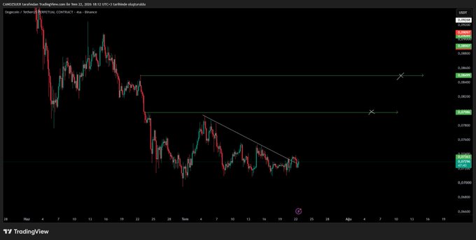 A TradingView 4-hour chart of DOGE/USDT showing a downtrend with descending highs and key resistance levels marked around 0.0940 and 0.0890, while price consolidates near support at approximately 0.0799. The chart displays candlestick action from late May through mid-June 2026, illustrating the bearish structure noted in the post.