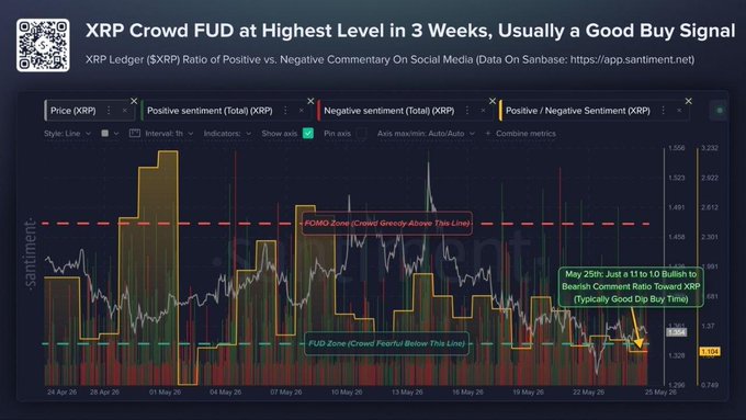 The image shows a chart with a series of bars representing different levels of crowd sentiment towards Ripple cryptocurrency. The bars are colored in shades of red, yellow, green, blue, and purple, indicating varying levels of bullishness or bearishness among the crowd. The chart displays that the crowd sentiment is at its highest level at 3 weeks, which is usually a good buy signal for Ripple. However, there has been a recent drop in sentiment, with the comment ratio dropping to 1.1 to 1.0. This suggests that the crowd sentiment is not entirely bearish and might be changing over time. The image also includes text that provides context about the chart's content and how it relates to the post.